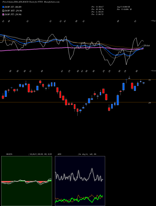 MACD charts various settings share FTXN First Trust Nasdaq Oil & Gas ETF USA Stock exchange 