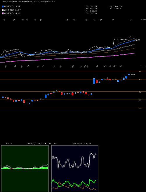 Munafa First Trust Nasdaq Bank ETF (FTXO) stock tips, volume analysis, indicator analysis [intraday, positional] for today and tomorrow