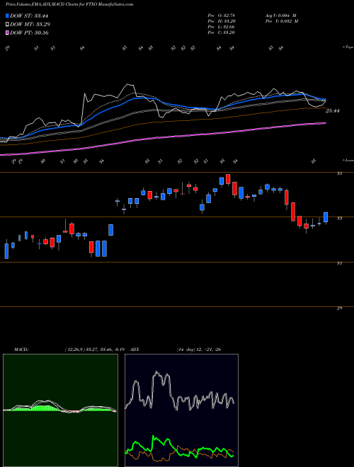 MACD charts various settings share FTXO First Trust Nasdaq Bank ETF USA Stock exchange 