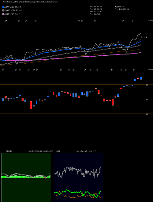 Munafa First Trust Nasdaq Transportation ETF (FTXR) stock tips, volume analysis, indicator analysis [intraday, positional] for today and tomorrow