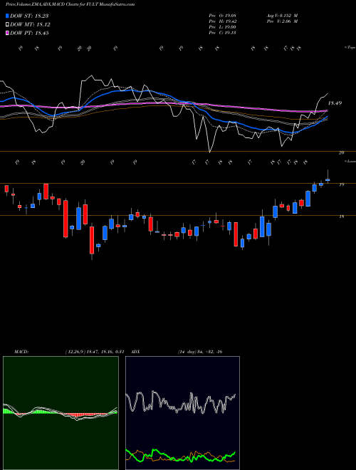 MACD charts various settings share FULT Fulton Financial Corporation USA Stock exchange 
