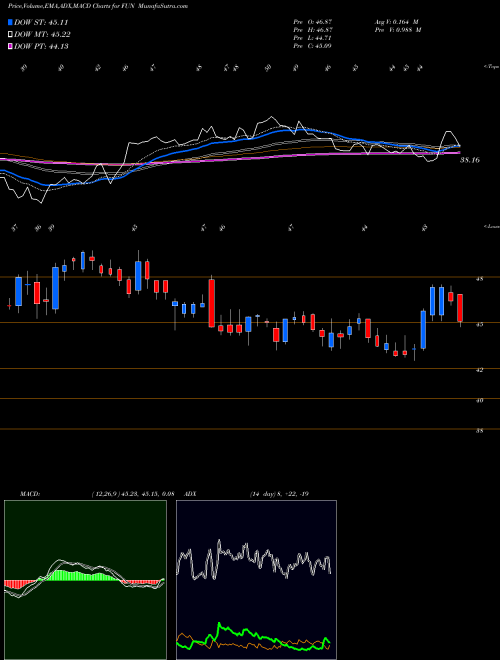 Munafa Cedar Fair, L.P. (FUN) stock tips, volume analysis, indicator analysis [intraday, positional] for today and tomorrow