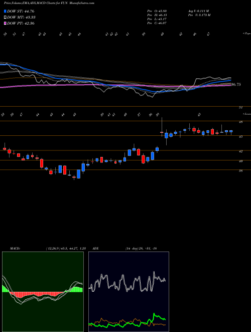 MACD charts various settings share FUN Cedar Fair, L.P. USA Stock exchange 