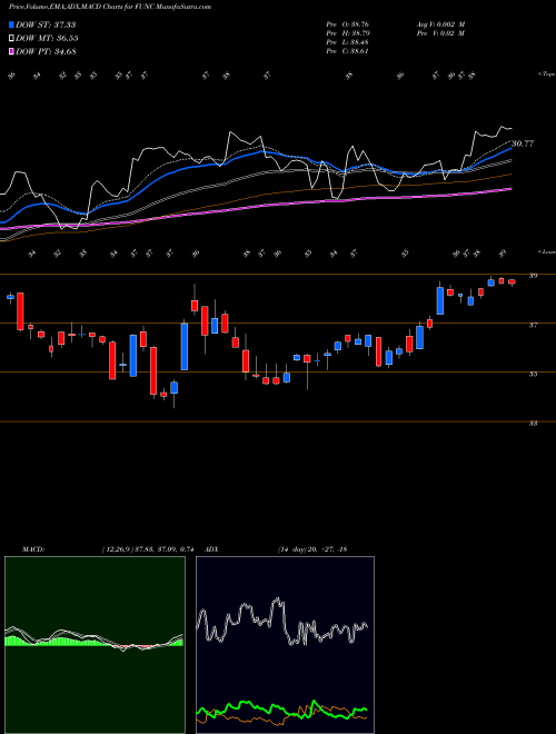 Munafa First United Corporation (FUNC) stock tips, volume analysis, indicator analysis [intraday, positional] for today and tomorrow