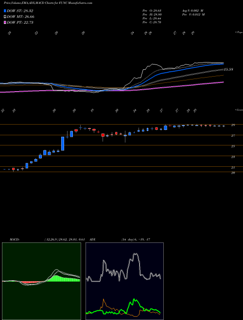 MACD charts various settings share FUNC First United Corporation USA Stock exchange 