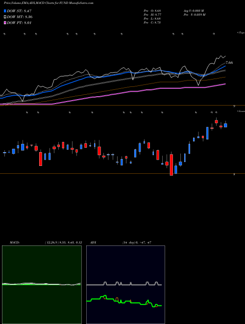 MACD charts various settings share FUND Sprott Focus Trust, Inc. USA Stock exchange 