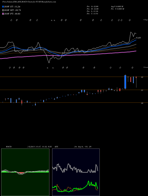 Munafa First US Bancshares, Inc. (FUSB) stock tips, volume analysis, indicator analysis [intraday, positional] for today and tomorrow