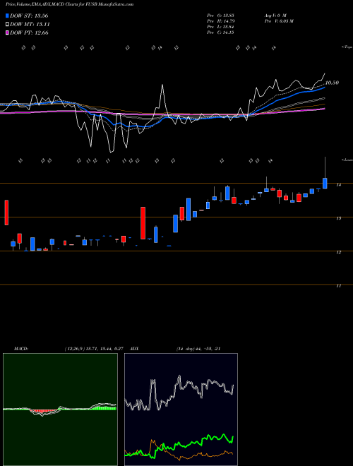 MACD charts various settings share FUSB First US Bancshares, Inc. USA Stock exchange 
