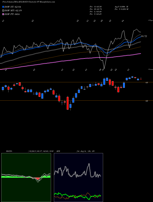 Munafa First Trust Dorsey Wright Focus 5 ETF (FV) stock tips, volume analysis, indicator analysis [intraday, positional] for today and tomorrow