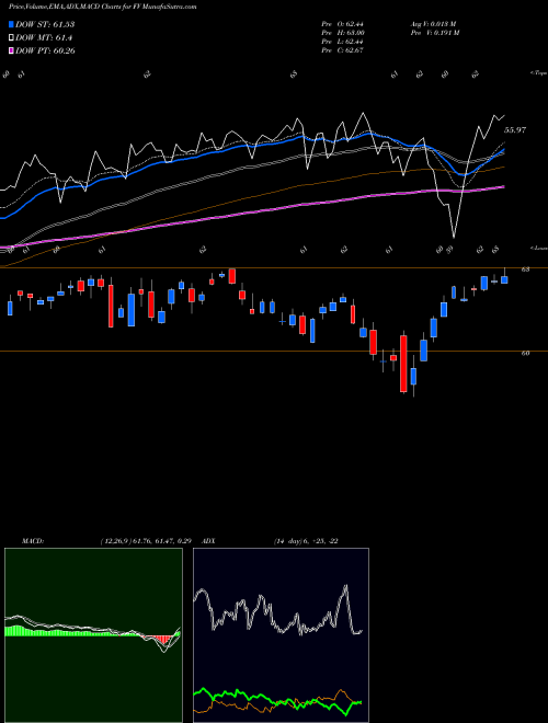 MACD charts various settings share FV First Trust Dorsey Wright Focus 5 ETF USA Stock exchange 