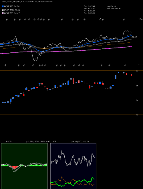 Munafa First Trust Dorsey Wright Dynamic Focus 5 ETF (FVC) stock tips, volume analysis, indicator analysis [intraday, positional] for today and tomorrow