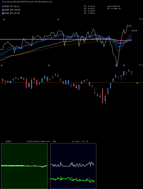 MACD charts various settings share FVC First Trust Dorsey Wright Dynamic Focus 5 ETF USA Stock exchange 