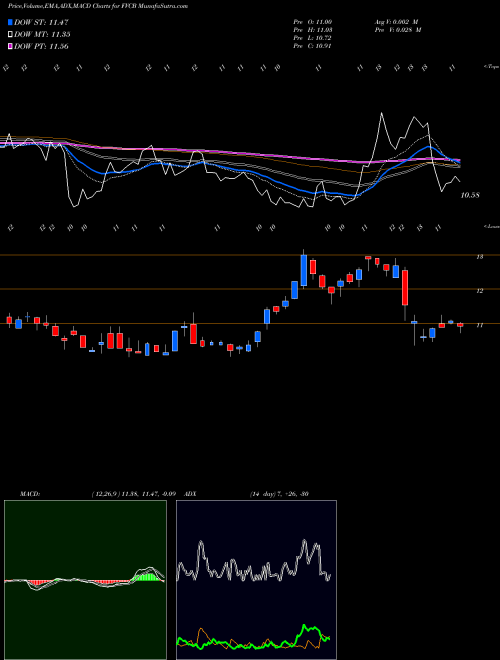 Munafa FVCBankcorp, Inc. (FVCB) stock tips, volume analysis, indicator analysis [intraday, positional] for today and tomorrow