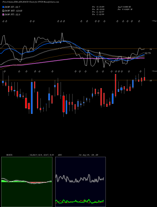 MACD charts various settings share FVCB FVCBankcorp, Inc. USA Stock exchange 