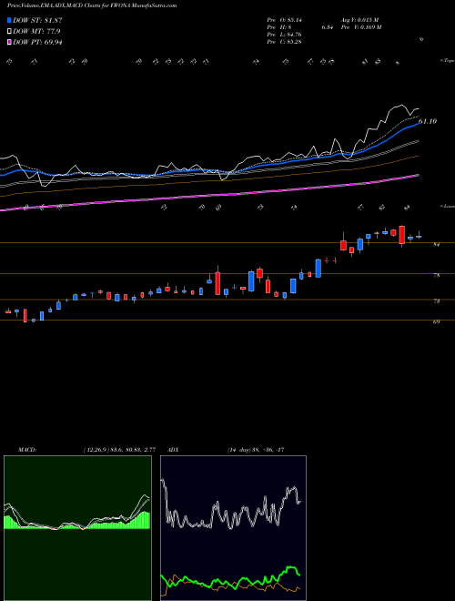 Munafa Liberty Media Corporation (FWONA) stock tips, volume analysis, indicator analysis [intraday, positional] for today and tomorrow