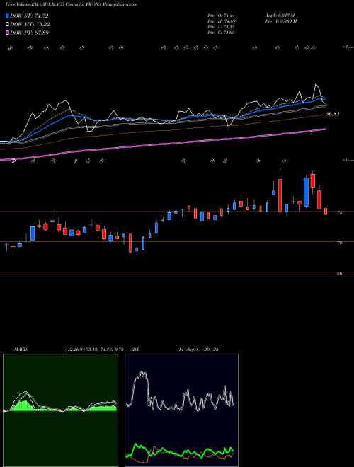 MACD charts various settings share FWONA Liberty Media Corporation USA Stock exchange 