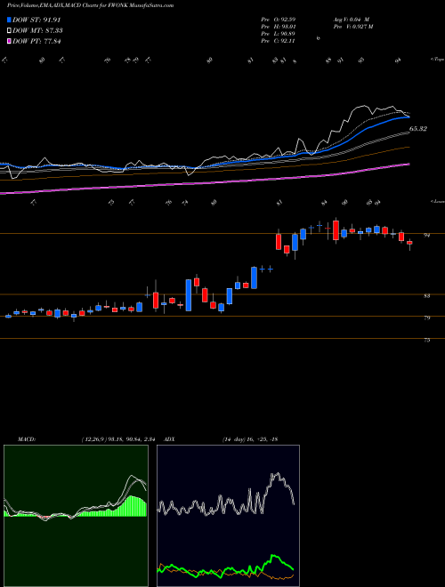 MACD charts various settings share FWONK Liberty Media Corporation USA Stock exchange 