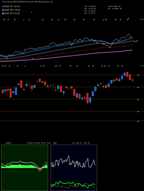 Munafa First Trust Small Cap Growth AlphaDEX Fund (FYC) stock tips, volume analysis, indicator analysis [intraday, positional] for today and tomorrow