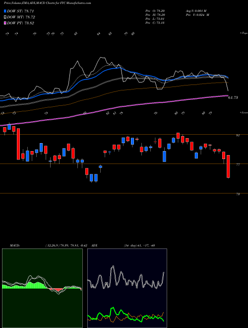 MACD charts various settings share FYC First Trust Small Cap Growth AlphaDEX Fund USA Stock exchange 