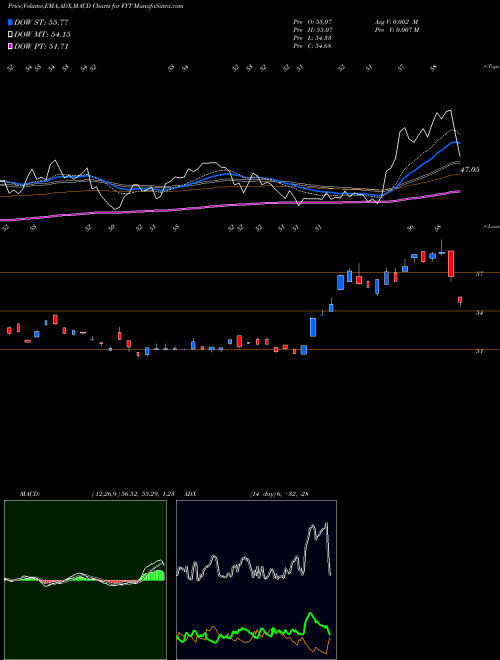 Munafa First Trust Small Cap Value AlphaDEX Fund (FYT) stock tips, volume analysis, indicator analysis [intraday, positional] for today and tomorrow