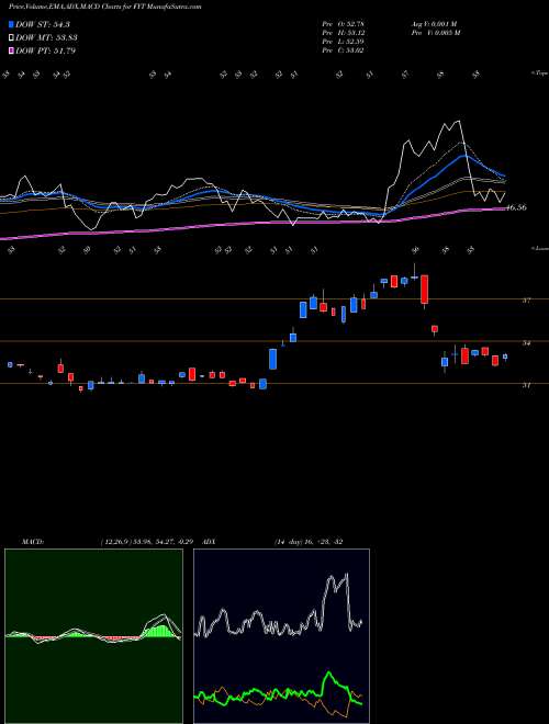 MACD charts various settings share FYT First Trust Small Cap Value AlphaDEX Fund USA Stock exchange 