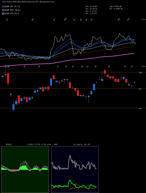 MACD charts various settings share FYX First Trust Small Cap Core AlphaDEX Fund USA Stock exchange 