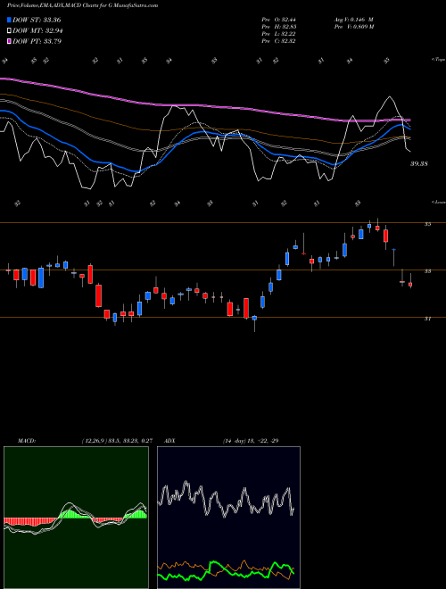 Munafa Genpact Limited (G) stock tips, volume analysis, indicator analysis [intraday, positional] for today and tomorrow