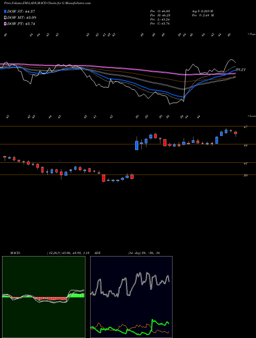 MACD charts various settings share G Genpact Limited USA Stock exchange 