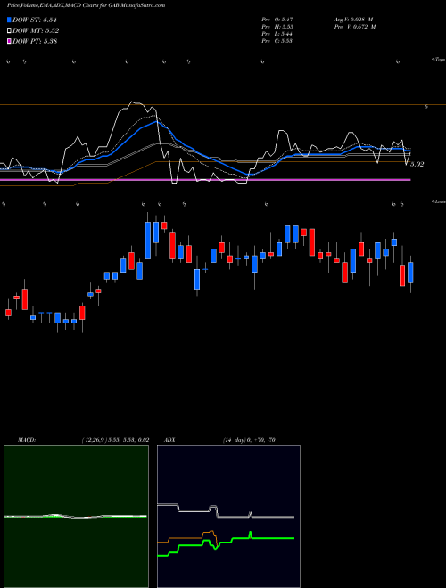 MACD charts various settings share GAB Gabelli Equity Trust, Inc. (The) USA Stock exchange 