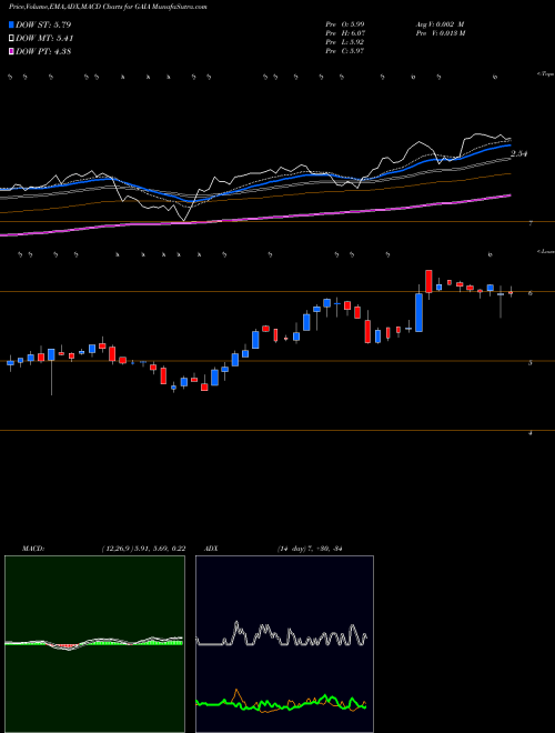 Munafa Gaia, Inc. (GAIA) stock tips, volume analysis, indicator analysis [intraday, positional] for today and tomorrow