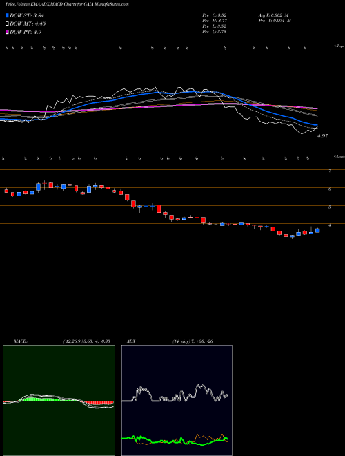 MACD charts various settings share GAIA Gaia, Inc. USA Stock exchange 