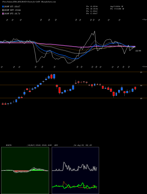 Munafa Gladstone Investment Corporation (GAIN) stock tips, volume analysis, indicator analysis [intraday, positional] for today and tomorrow