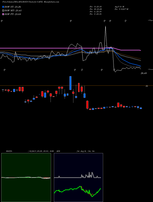 MACD charts various settings share GAINL Gladstone Investment Corporation USA Stock exchange 