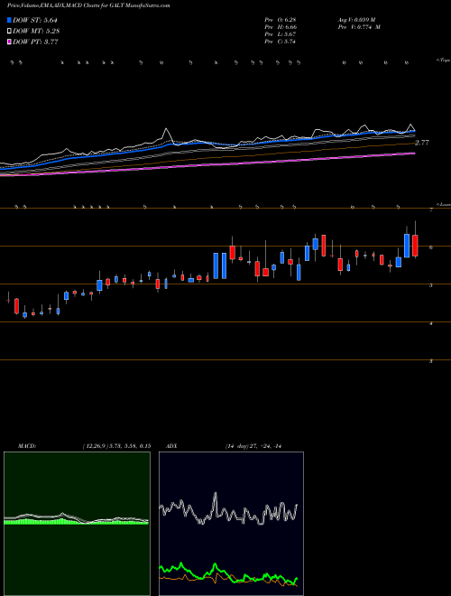 Munafa Galectin Therapeutics Inc. (GALT) stock tips, volume analysis, indicator analysis [intraday, positional] for today and tomorrow