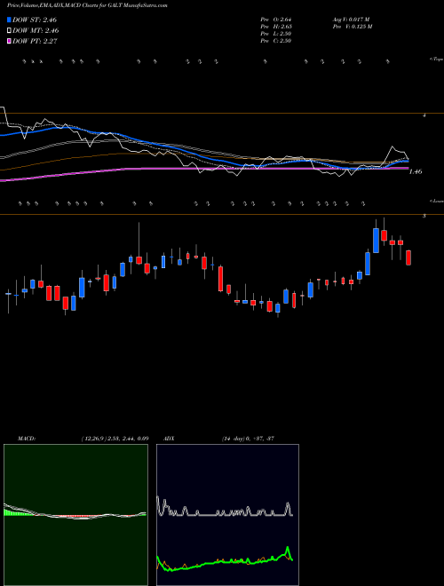 MACD charts various settings share GALT Galectin Therapeutics Inc. USA Stock exchange 