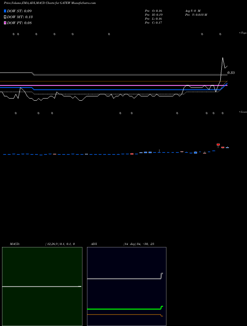 Munafa  (GATEW) stock tips, volume analysis, indicator analysis [intraday, positional] for today and tomorrow