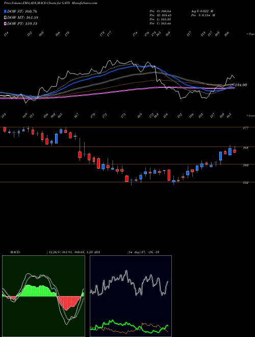 Munafa GATX Corporation (GATX) stock tips, volume analysis, indicator analysis [intraday, positional] for today and tomorrow