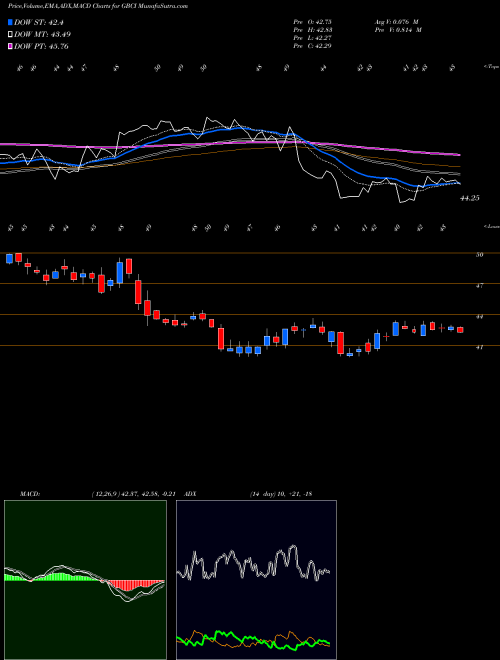 Munafa Glacier Bancorp, Inc. (GBCI) stock tips, volume analysis, indicator analysis [intraday, positional] for today and tomorrow