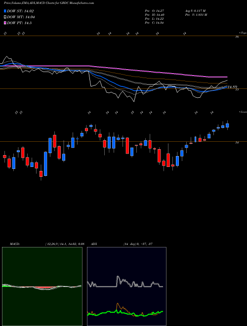 Munafa Golub Capital BDC, Inc. (GBDC) stock tips, volume analysis, indicator analysis [intraday, positional] for today and tomorrow