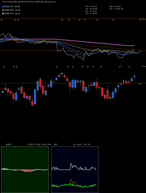 MACD charts various settings share GBDC Golub Capital BDC, Inc. USA Stock exchange 