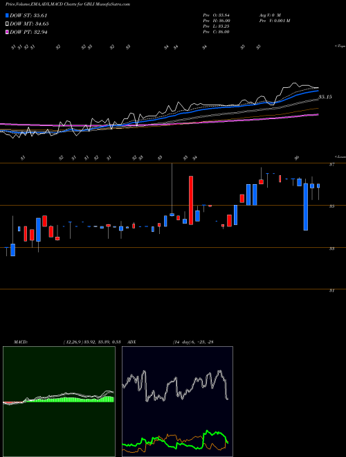 MACD charts various settings share GBLI Global Indemnity Limited USA Stock exchange 