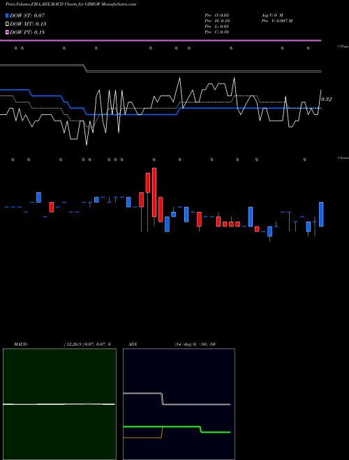 Munafa  (GBRGW) stock tips, volume analysis, indicator analysis [intraday, positional] for today and tomorrow