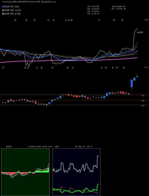 MACD charts various settings share GBX Greenbrier Companies, Inc. (The) USA Stock exchange 