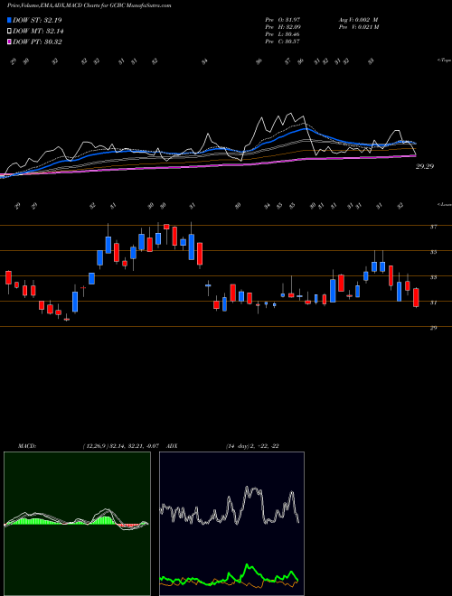 MACD charts various settings share GCBC Greene County Bancorp, Inc. USA Stock exchange 