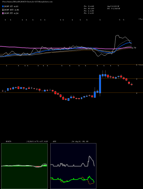 Munafa TEGNA Inc. (GCI) stock tips, volume analysis, indicator analysis [intraday, positional] for today and tomorrow