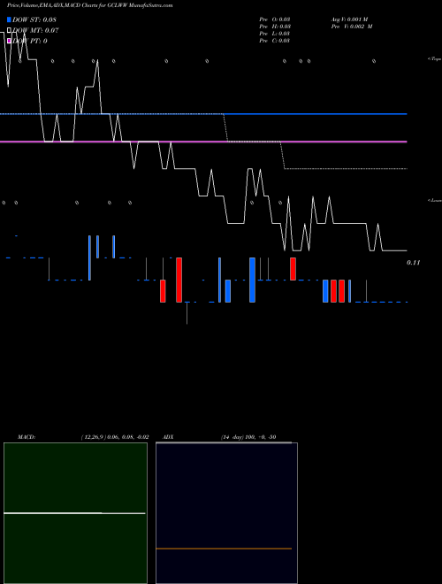 Munafa  (GCLWW) stock tips, volume analysis, indicator analysis [intraday, positional] for today and tomorrow