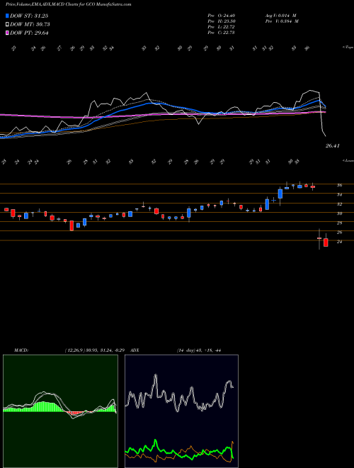 Munafa Genesco Inc. (GCO) stock tips, volume analysis, indicator analysis [intraday, positional] for today and tomorrow