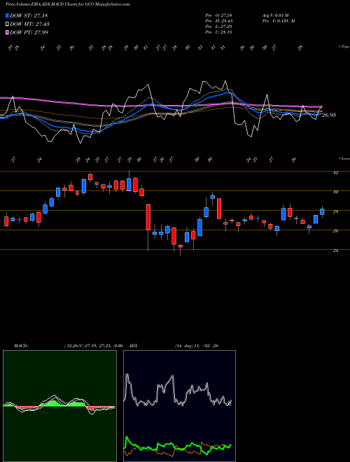 MACD charts various settings share GCO Genesco Inc. USA Stock exchange 