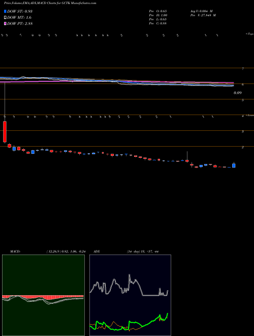 Munafa  (GCTK) stock tips, volume analysis, indicator analysis [intraday, positional] for today and tomorrow