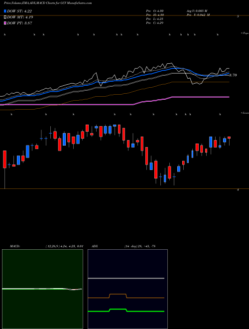 Munafa Gabelli Convertible and Income Securities Fund, Inc. (The) (GCV) stock tips, volume analysis, indicator analysis [intraday, positional] for today and tomorrow